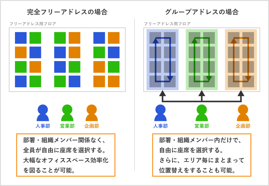 完全フリーアドレスとグループアドレスの場合