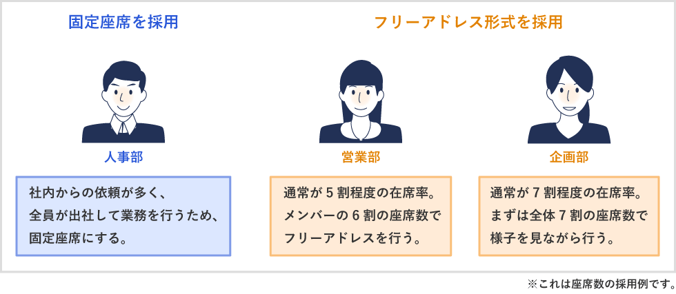 部署・組織ごとに現状の座席使用を確認し、必要な座席数を割り出すことが重要です。