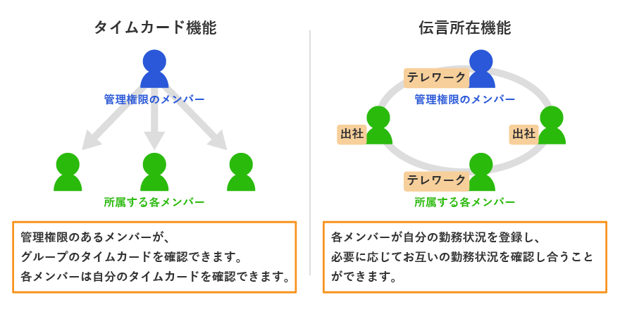 一覧でメンバーの勤務場所を確認できます。