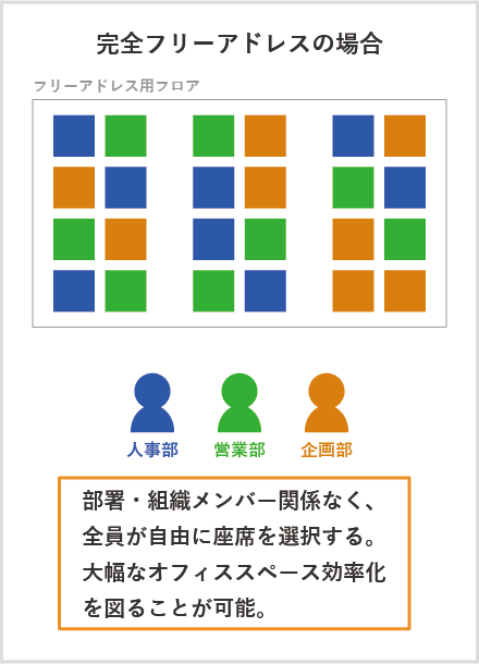 完全フリーアドレスの場合　部署・組織メンバー関係なく、全員が自由に座席を選択する。大幅なオフィススペース効率化を図ることが可能。