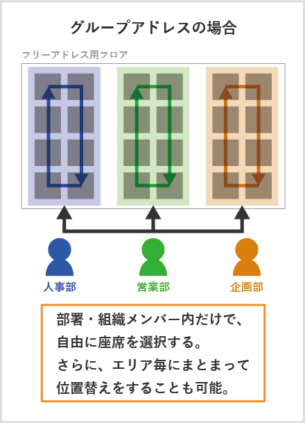 グループアドレスの場合　部署・組織メンバー内だけで、自由に座席を選択する。さらに、エリア毎にまとまって位置替えをすることも可能。