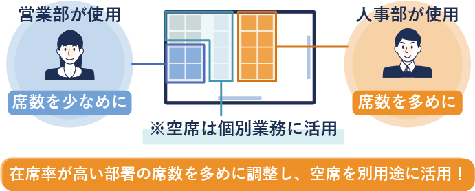 在席率が高い部署の席数を多めに調整し、空席を別用途に活用！