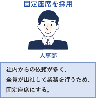 固定座席を採用　人事部　社内からの依頼が多く、全員が出社して業務を行うため、固定座席にする。