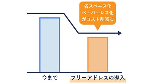 フリーアドレス導入はコストの削減ができます