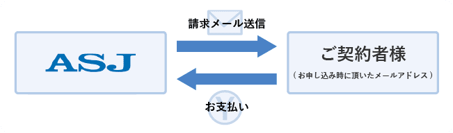 ご請求はメールでのご通知となります。